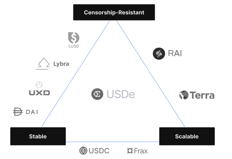 详解Ethena (ENA):USDe合成美元是DeFi的未来吗?